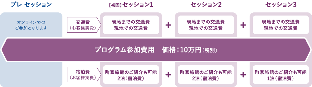 プログラム参加費用　価格：10万円（税別）