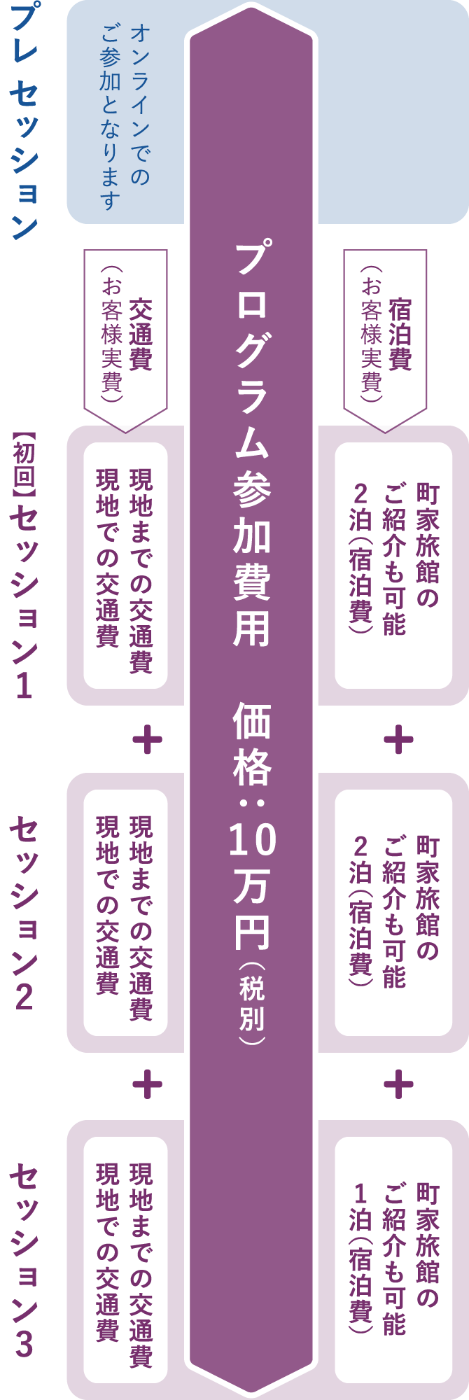 プログラム参加費用　価格：10万円（税別）